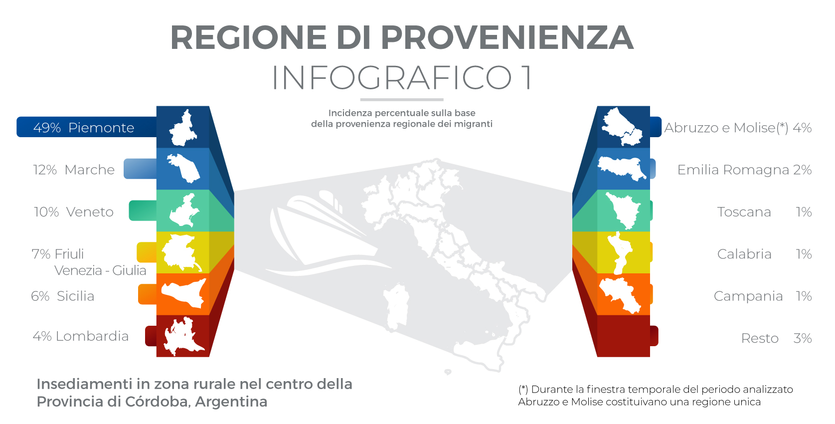 Regione di procedenza